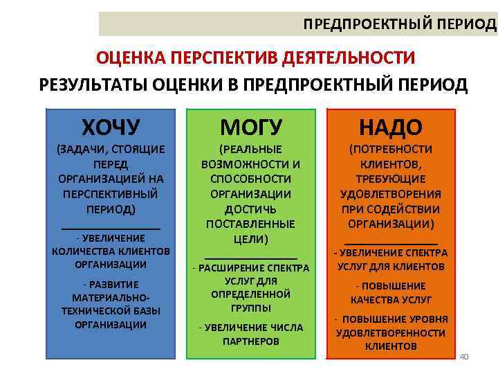 ПРЕДПРОЕКТНЫЙ ПЕРИОД ОЦЕНКА ПЕРСПЕКТИВ ДЕЯТЕЛЬНОСТИ РЕЗУЛЬТАТЫ ОЦЕНКИ В ПРЕДПРОЕКТНЫЙ ПЕРИОД ХОЧУ (ЗАДАЧИ, СТОЯЩИЕ ПЕРЕД