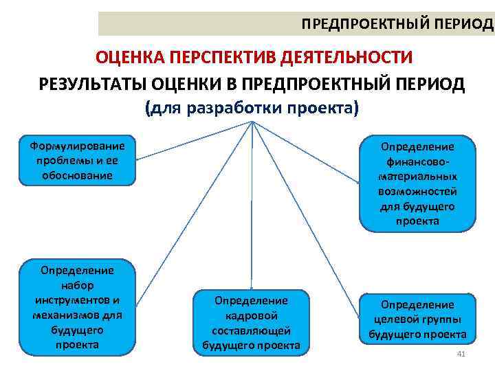 ПРЕДПРОЕКТНЫЙ ПЕРИОД ОЦЕНКА ПЕРСПЕКТИВ ДЕЯТЕЛЬНОСТИ РЕЗУЛЬТАТЫ ОЦЕНКИ В ПРЕДПРОЕКТНЫЙ ПЕРИОД (для разработки проекта) Формулирование
