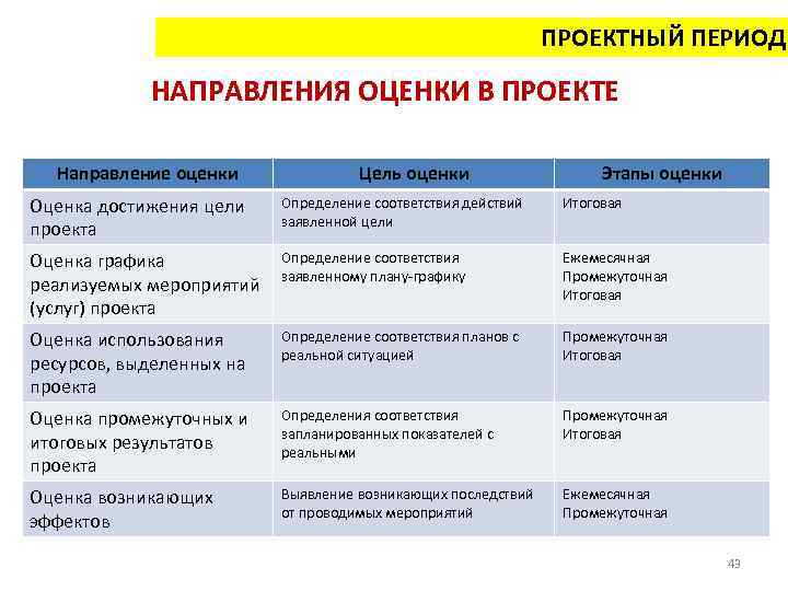 ПРОЕКТНЫЙ ПЕРИОД НАПРАВЛЕНИЯ ОЦЕНКИ В ПРОЕКТЕ Направление оценки Цель оценки Этапы оценки Оценка достижения