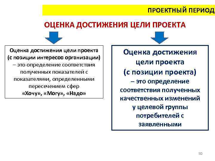 ПРОЕКТНЫЙ ПЕРИОД ОЦЕНКА ДОСТИЖЕНИЯ ЦЕЛИ ПРОЕКТА Оценка достижения цели проекта (с позиции интересов организации)