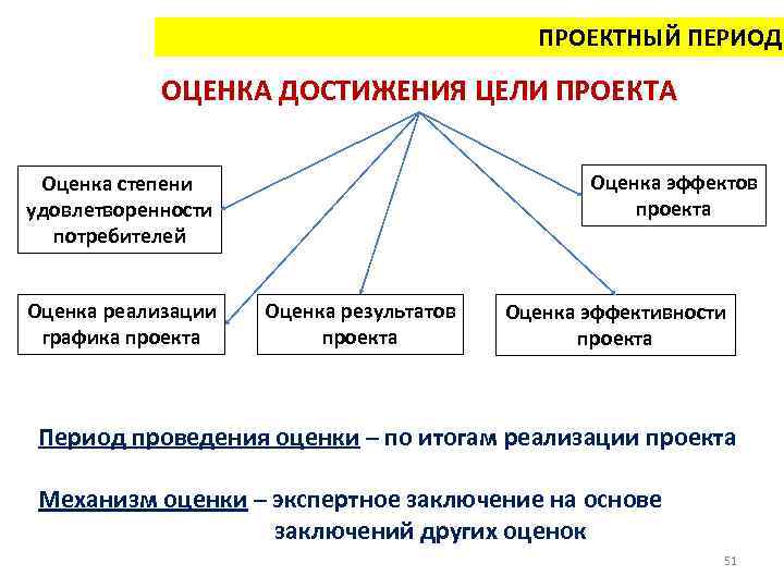 ПРОЕКТНЫЙ ПЕРИОД ОЦЕНКА ДОСТИЖЕНИЯ ЦЕЛИ ПРОЕКТА Оценка эффектов проекта Оценка степени удовлетворенности потребителей Оценка