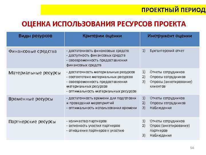 ПРОЕКТНЫЙ ПЕРИОД ОЦЕНКА ИСПОЛЬЗОВАНИЯ РЕСУРСОВ ПРОЕКТА Виды ресурсов Критерии оценки Инструмент оценки Финансовые средства
