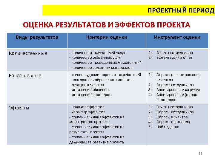 Оценка результатов проекта