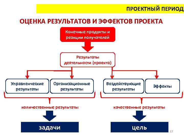 Оценка результатов управления. Оценка результатов проекта. Оценка качественных результатов проекта. Цель задачи результат показатели проекта. Качественные эффекты проекта.