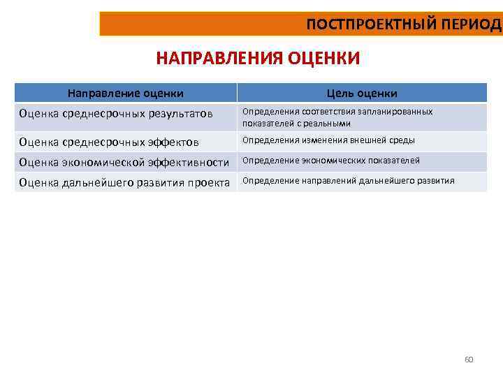 ПОСТПРОЕКТНЫЙ ПЕРИОД НАПРАВЛЕНИЯ ОЦЕНКИ Направление оценки Цель оценки Оценка среднесрочных результатов Определения соответствия запланированных