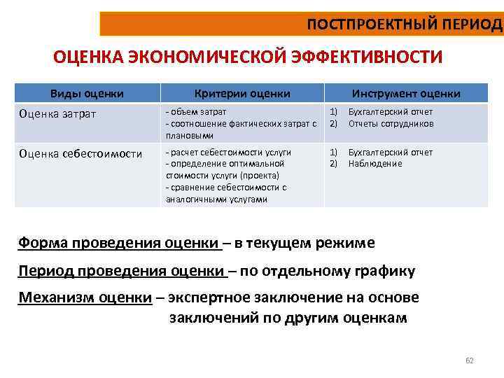 ПОСТПРОЕКТНЫЙ ПЕРИОД ОЦЕНКА ЭКОНОМИЧЕСКОЙ ЭФФЕКТИВНОСТИ Виды оценки Критерии оценки Инструмент оценки Оценка затрат -
