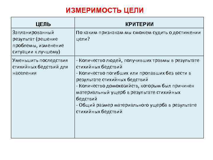 ИЗМЕРИМОСТЬ ЦЕЛИ ЦЕЛЬ КРИТЕРИИ Запланированный результат (решение проблемы, изменение ситуации к лучшему) По каким