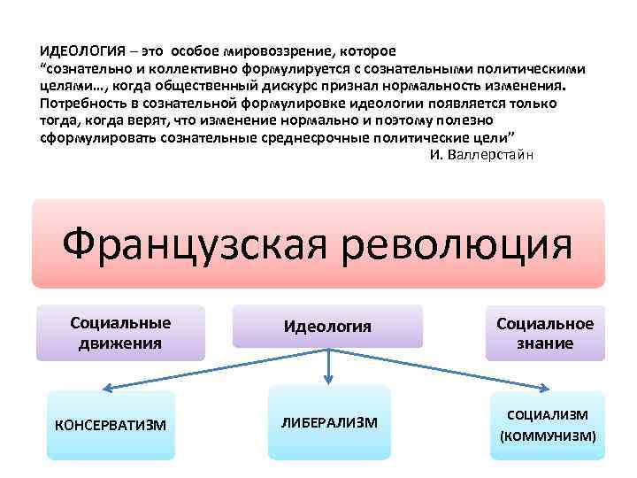 ИДЕОЛОГИЯ – это особое мировоззрение, которое “сознательно и коллективно формулируется с сознательными политическими целями…,