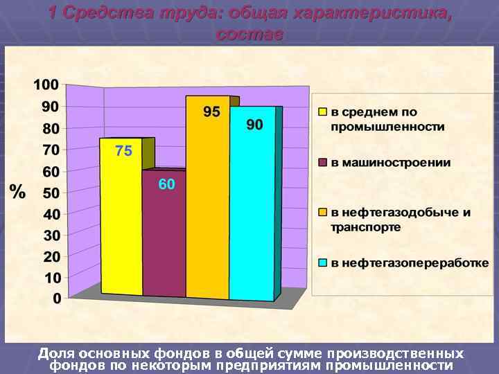 1 Средства труда: общая характеристика, состав Доля основных фондов в общей сумме производственных фондов