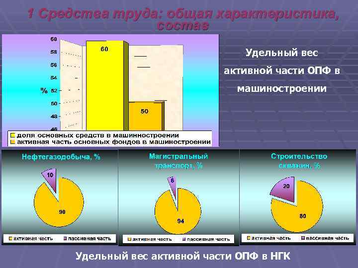 1 Средства труда: общая характеристика, состав Удельный вес активной части ОПФ в машиностроении Удельный