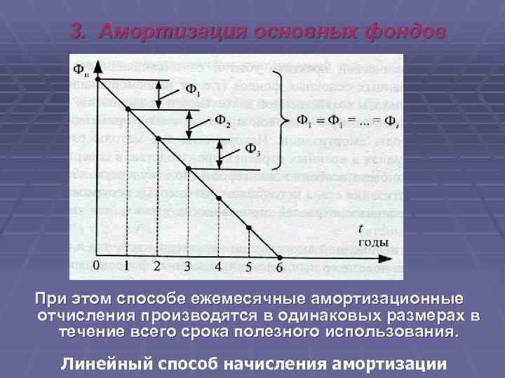 3. Амортизация основных фондов При этом способе ежемесячные амортизационные отчисления производятся в одинаковых размерах