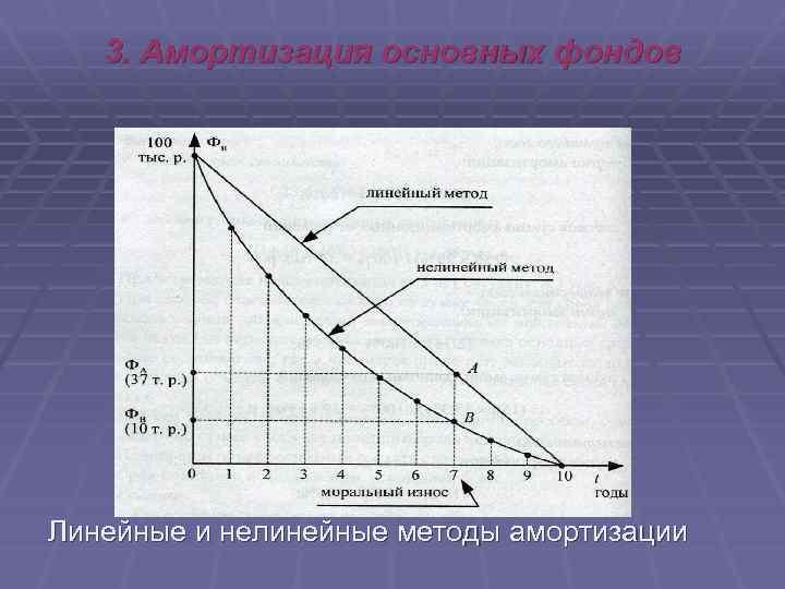 3. Амортизация основных фондов Линейные и нелинейные методы амортизации 