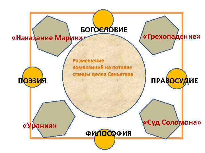 БОГОСЛОВИЕ «Наказание Марии» » ПОЭЗИЯ «Урания» «Грехопадение» ПРАВОСУДИЕ «Суд Соломона» ФИЛОСОФИЯ 
