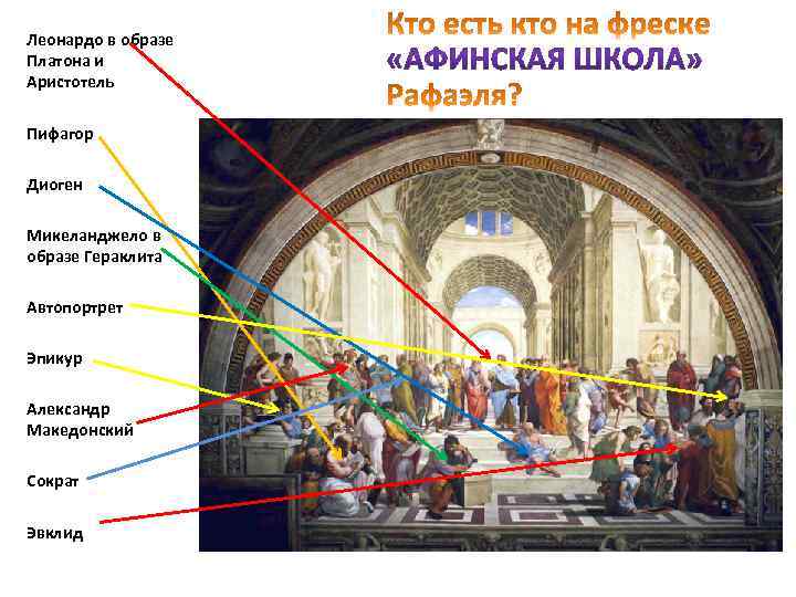 Леонардо в образе Платона и Аристотель Пифагор Диоген Микеланджело в образе Гераклита Автопортрет Эпикур
