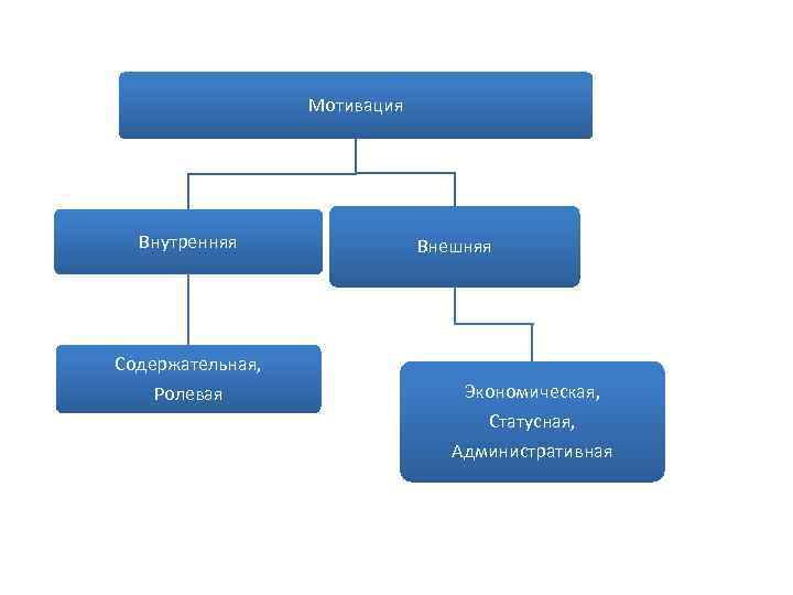 Мотивация Внутренняя Внешняя Содержательная, Ролевая Экономическая, Статусная, Административная 