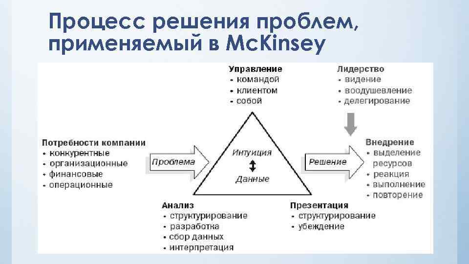 Процесс решения проблем, применяемый в Mc. Kinsey 