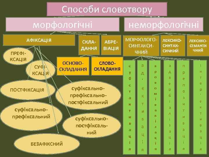 Способи словотвору 4. Способи словотвору морфологічні неморфологічні АФІКСАЦІЯ ПРЕФІКСАЦІЯ СУФІКСАЦІЯ СКЛАДАННЯ ОСНОВОСКЛАДАННЯ ПОСТФІКСАЦІЯ суфіксальнопрефіксальний