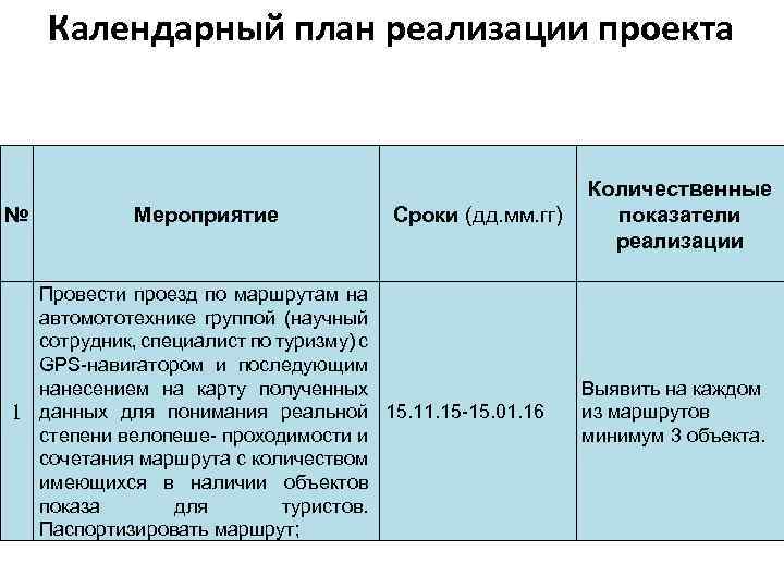 Календарный план реализации проекта № Мероприятие Сроки (дд. мм. гг) Провести проезд по маршрутам