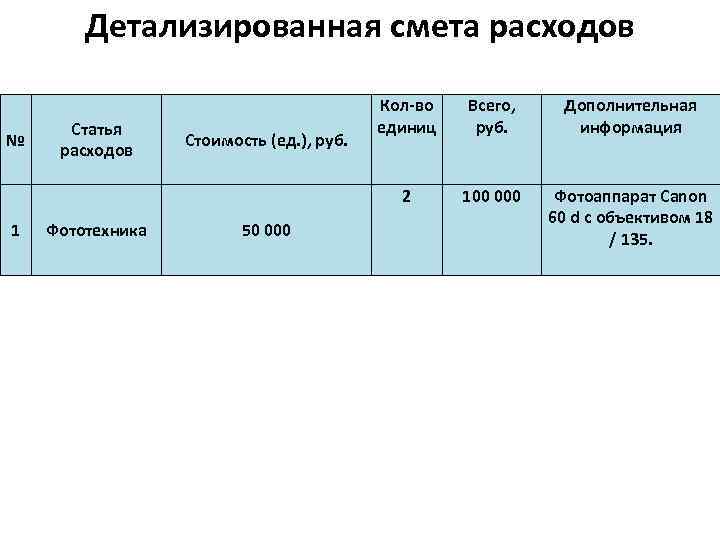 Смета и бюджет проекта разница