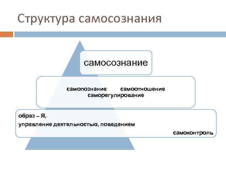 Структура самосознания самосознание самопознание самоотношение саморегулирование образ – Я, управление деятельностью, поведением самоконтроль 