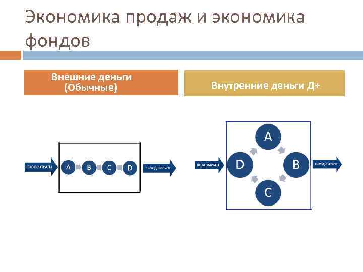 Экономика продаж и экономика фондов Внешние деньги (Обычные) Внутренние деньги Д+ 