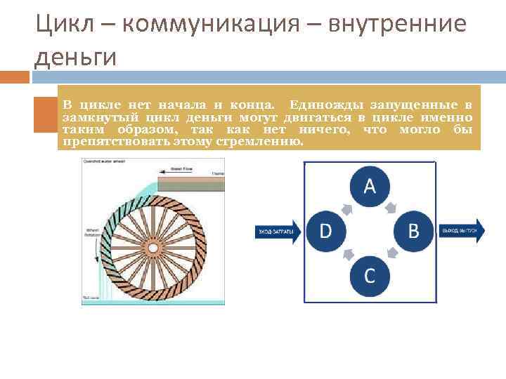 Цикл – коммуникация – внутренние деньги В цикле нет начала и конца. Единожды запущенные