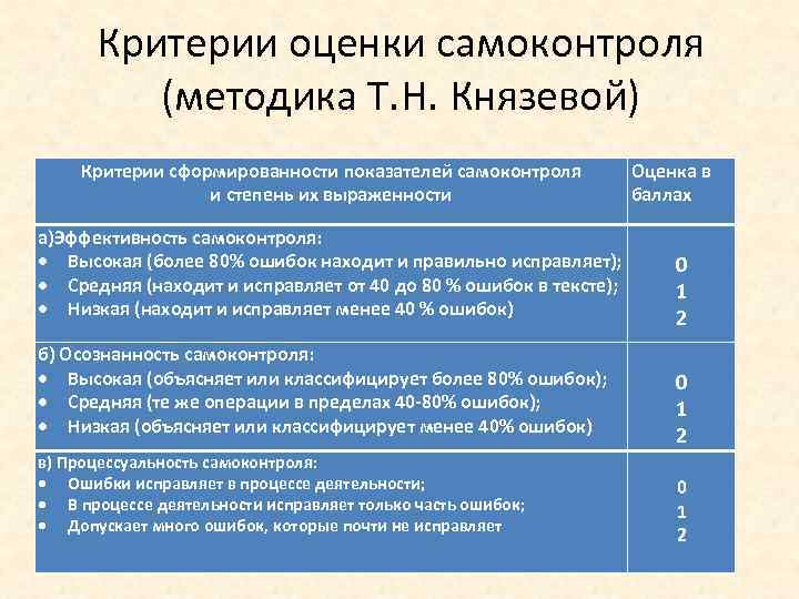 Критерии оценки самоконтроля (методика Т. Н. Князевой) Критерии сформированности показателей самоконтроля и степень их