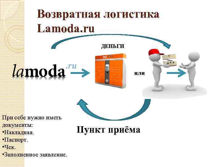 Возвратная логистика Lamoda. ru ДЕНЬГИ или При себе нужно иметь документы: • Накладная. •
