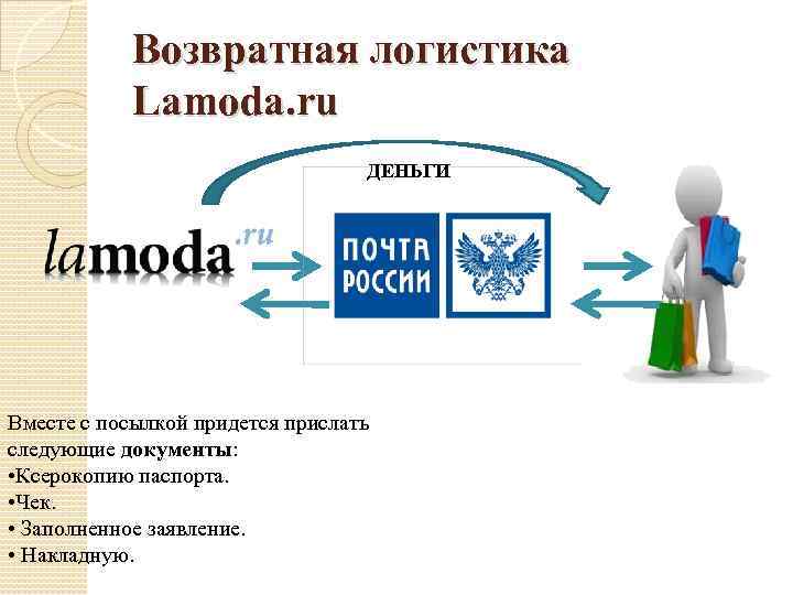 Возвратная логистика Lamoda. ru ДЕНЬГИ Вместе с посылкой придется прислать следующие документы: • Ксерокопию