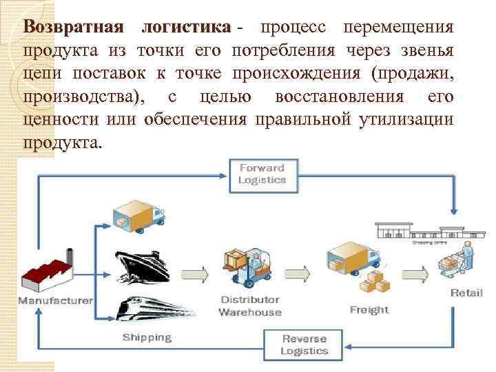 Процесс логистики