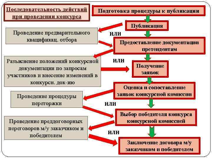 Последовательность действий при проведении конкурса Подготовка процедуры к публикации Публикация Проведение предварительного квацификац. отбора