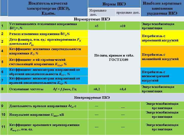 Показатель качества электроэнергии (ПКЭ), Ед. изм. Наиболее вероятные виновники предельно доп. ухудшения ПКЭ Нормы