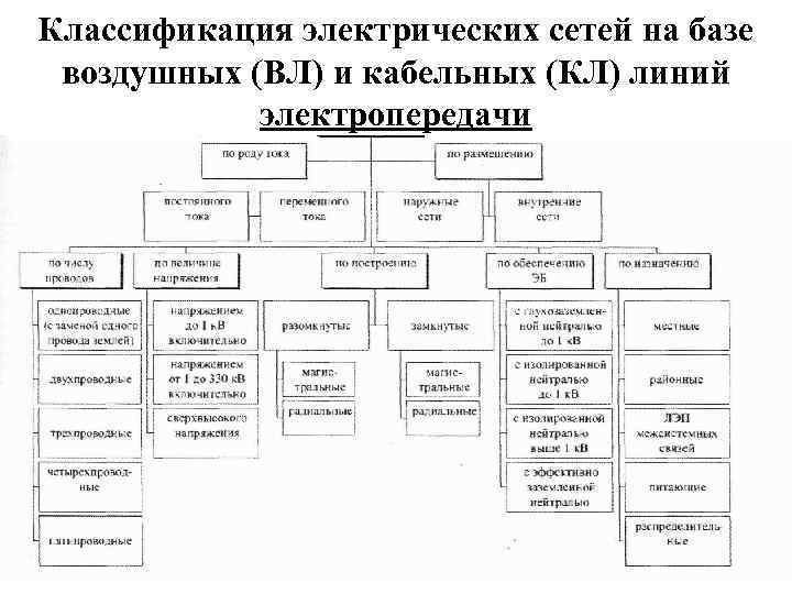 Какие электрические сети. Классификация электросетей по напряжению. Классификация Эл сетей по роду тока. Классификация электрических сетей по роду тока. Классификация систем электроснабжения.