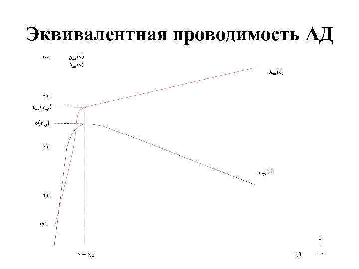 Эквивалентная проводимость АД 