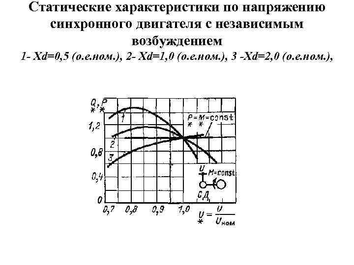 Статические характеристики по напряжению синхронного двигателя с независимым возбуждением 1 - Xd=0, 5 (о.