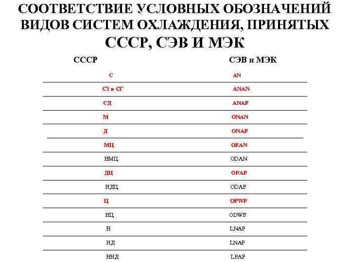 СООТВЕТСТВИЕ УСЛОВНЫХ ОБОЗНАЧЕНИЙ ВИДОВ СИСТЕМ ОХЛАЖДЕНИЯ, ПРИНЯТЫХ СССР, СЭВ И МЭК СССР СЭВ и