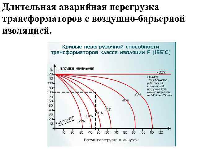 Длительная аварийная перегрузка трансформаторов с воздушно-барьерной изоляцией. 