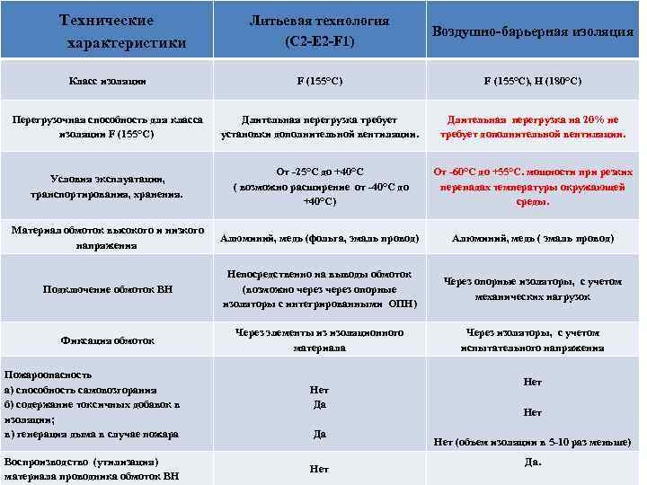 Технические характеристики Литьевая технология (C 2 -E 2 -F 1) Воздушно-барьерная изоляция Класс изоляции