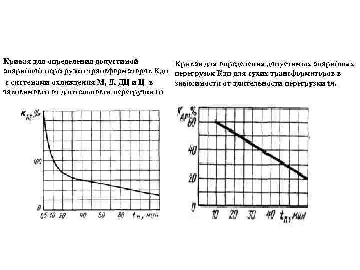 Кривая для определения допустимой аварийной перегрузки трансформаторов Кдп с системами охлаждения М, Д, ДЦ