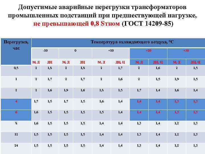 Допустимые аварийные перегрузки трансформаторов промышленных подстанций при предшествующей нагрузке, не превышающей 0, 8 Sтном