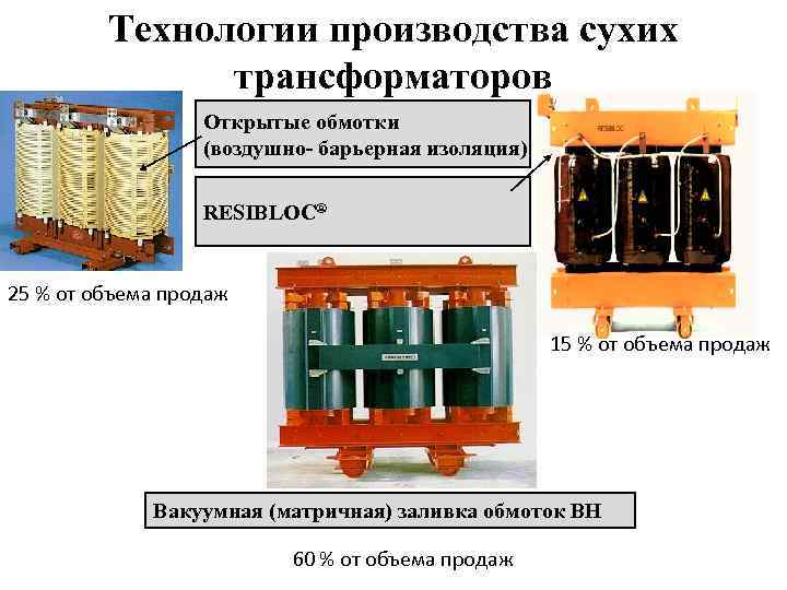 Технологии производства сухих трансформаторов Открытые обмотки (воздушно- барьерная изоляция) RESIBLOC® 25 % от объема