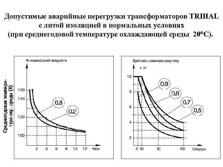 Допустимые аварийные перегрузки трансформаторов TRIHAL с литой изоляцией в нормальных условиях (при среднегодовой температуре