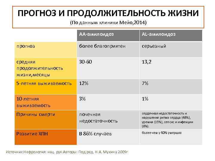 ПРОГНОЗ И ПРОДОЛЖИТЕЛЬНОСТЬ ЖИЗНИ (По данным клиники Мейо, 2014) АА-амилоидоз AL-амилоидоз прогноз более благоприятен