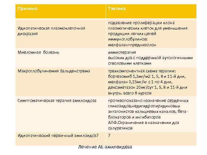 Причина Тактика Идиопатическая плазмоклеточная дискразия подавление пролиферации клона плазматических клеток для уменьшения продукции легких