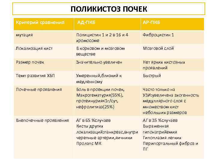 ПОЛИКИСТОЗ ПОЧЕК Критерий сравнения АД-ПКБ АР-ПКБ мутация Полицистин 1 и 2 в 16 и