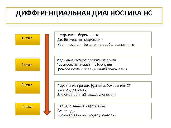 ДИФФЕРЕНЦИАЛЬНАЯ ДИАГНОСТИКА НС 1 этап 2 этап Нефропатия беременных Диабетическая нефропатия Хронические инфекционные заболевания