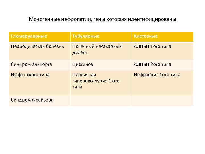 Моногенные нефропатии, гены которых идентифицированы Гломерулярные Тубулярные Кистозные Периодическая болезнь Почечный несахарный диабет АДПБП