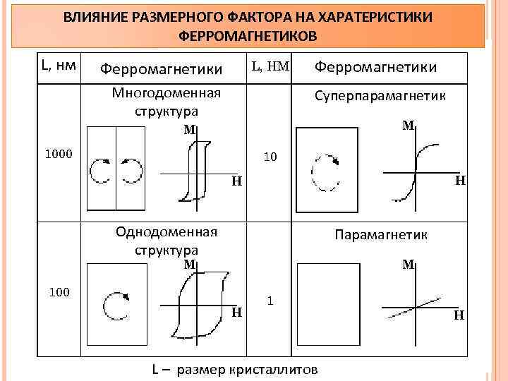 ВЛИЯНИЕ РАЗМЕРНОГО ФАКТОРА НА ХАРАТЕРИСТИКИ ФЕРРОМАГНЕТИКОВ L, нм Ферромагнетики L, HM Многодоменная структура Ферромагнетики