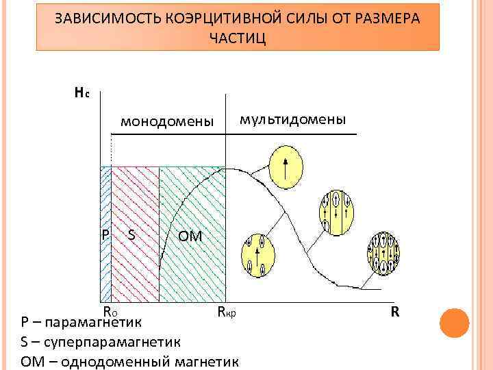 Коэрцитивная сила. Зависимость коэрцитивной силы от размера частиц. Суперпарамагнетизм наночастиц. Зависимость коэрцитивной силы от размера зерна. Однодоменные магнитные наночастицы.