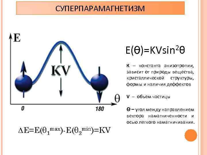 СУПЕРПАРАМАГНЕТИЗМ E(θ)=KVsin 2θ KV К – константа анизотропии, зависит от природы вещества, кристаллической структуры,